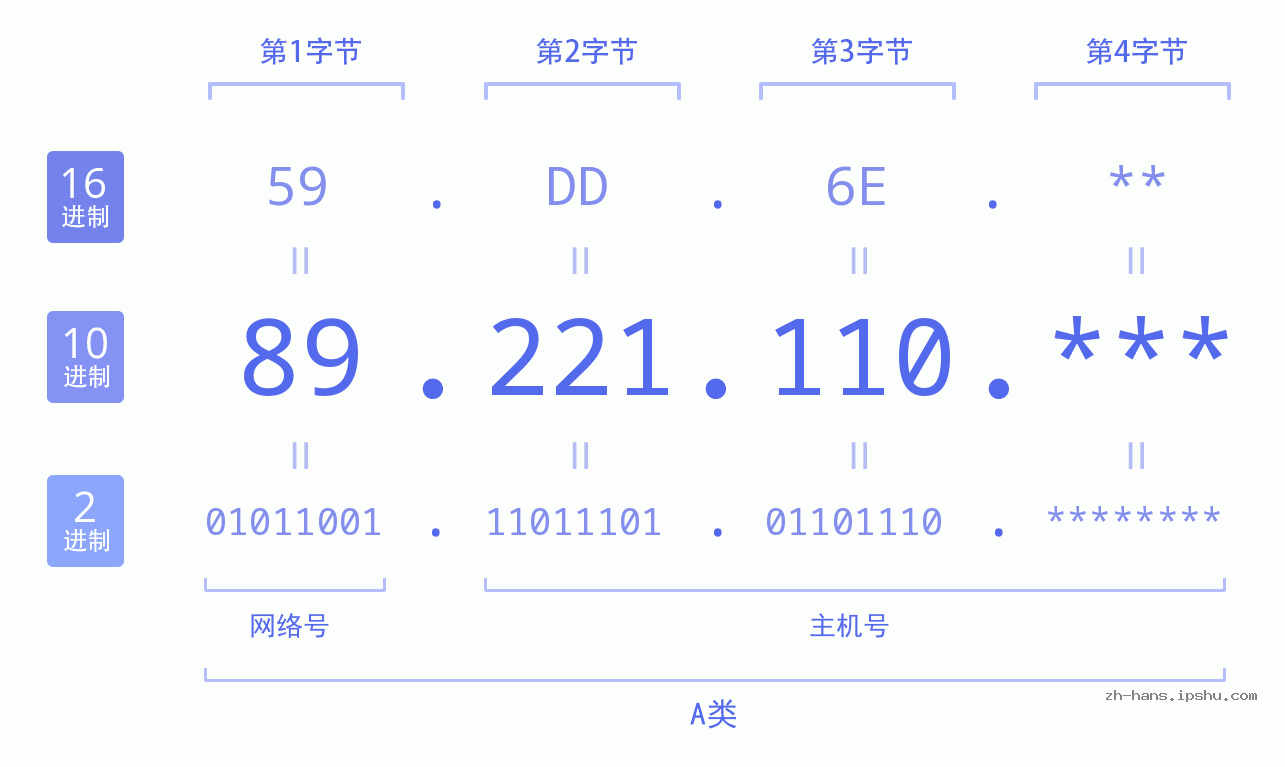 IP地址:89.221.110 数据结构图 二进制 十进制 十六进制 IPv4: 89.221.110 网络类型 网络号 主机号