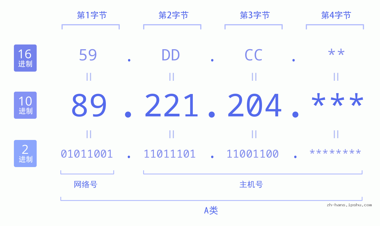 IP地址:89.221.204 数据结构图 二进制 十进制 十六进制 IPv4: 89.221.204 网络类型 网络号 主机号