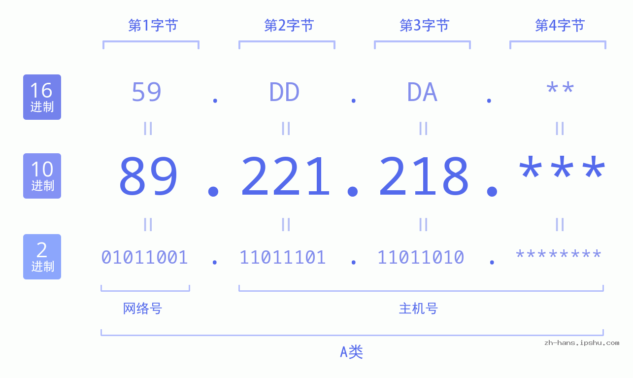 IP地址:89.221.218 数据结构图 二进制 十进制 十六进制 IPv4: 89.221.218 网络类型 网络号 主机号