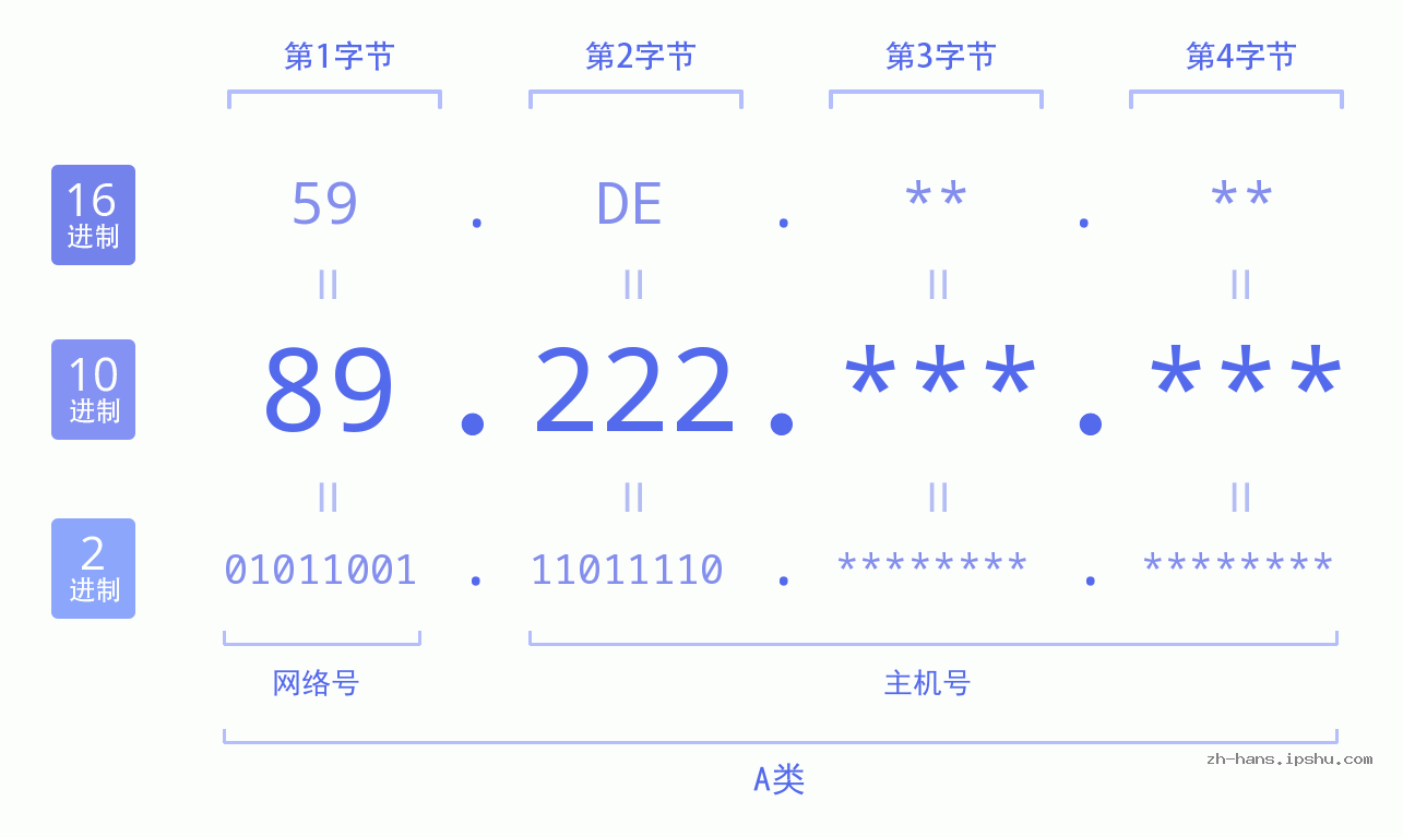 IPv4: 89.222 网络类型 网络号 主机号