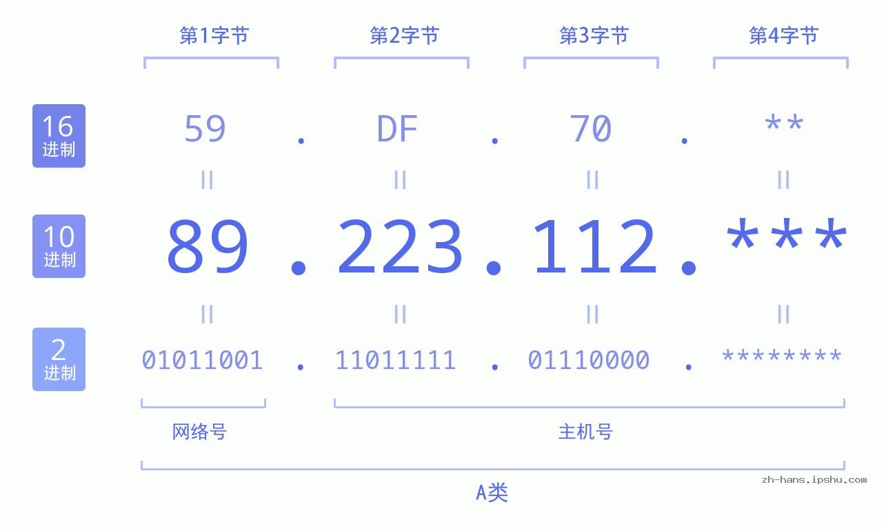 IPv4: 89.223.112 网络类型 网络号 主机号