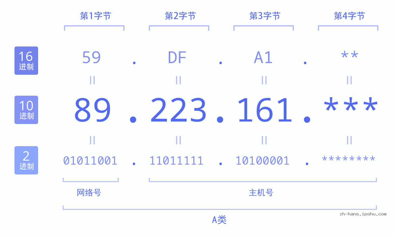 IPv4: 89.223.161 网络类型 网络号 主机号
