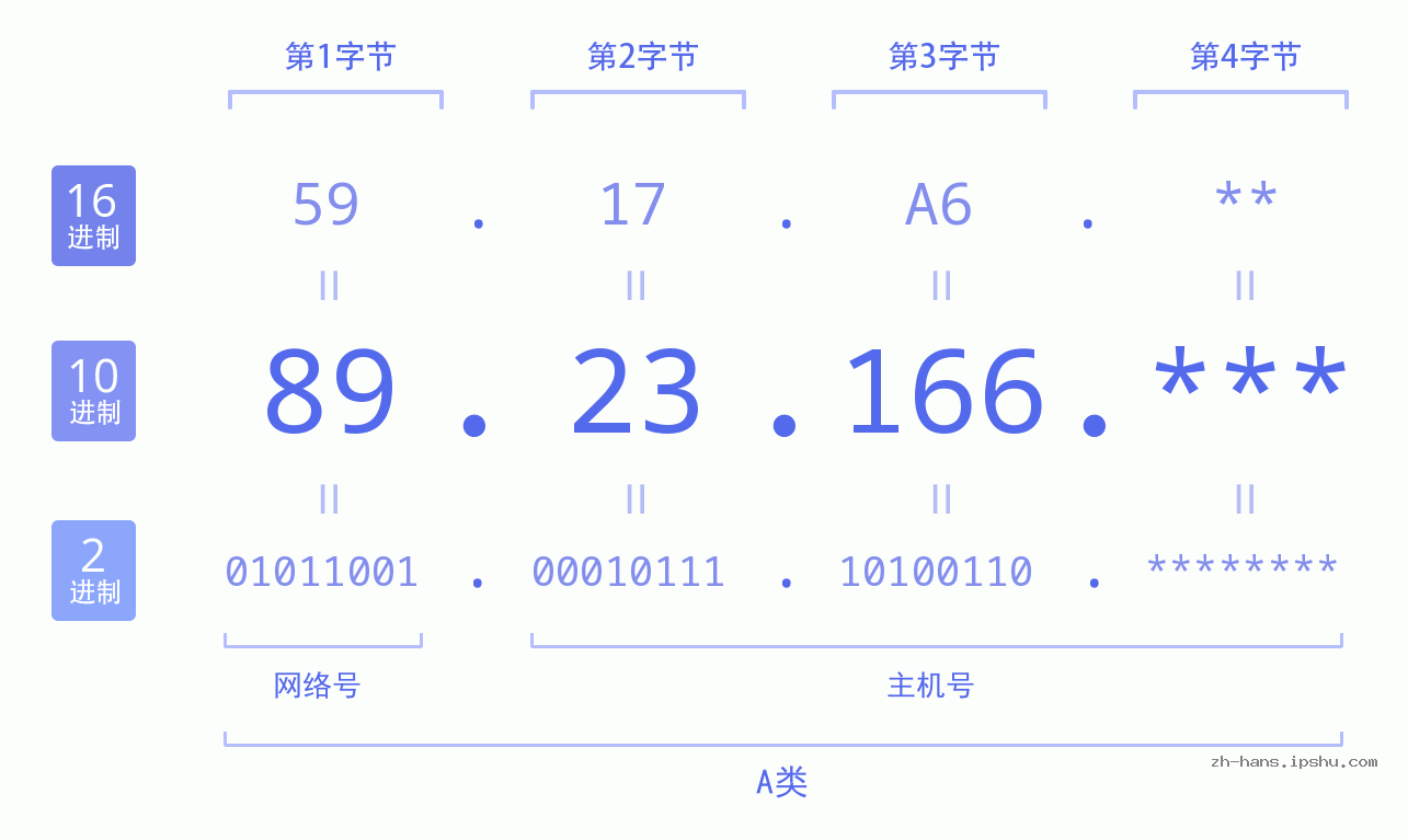 IP地址:89.23.166 数据结构图 二进制 十进制 十六进制 IPv4: 89.23.166 网络类型 网络号 主机号