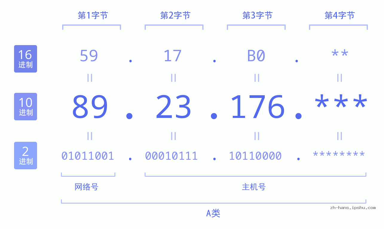 IP地址:89.23.176 数据结构图 二进制 十进制 十六进制 IPv4: 89.23.176 网络类型 网络号 主机号