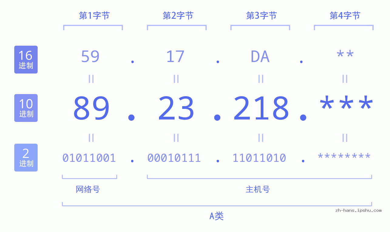 IPv4: 89.23.218 网络类型 网络号 主机号