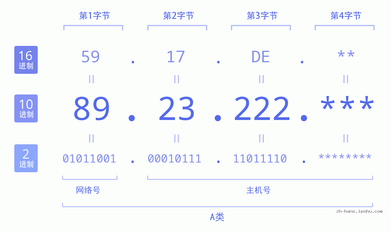 IPv4: 89.23.222 网络类型 网络号 主机号