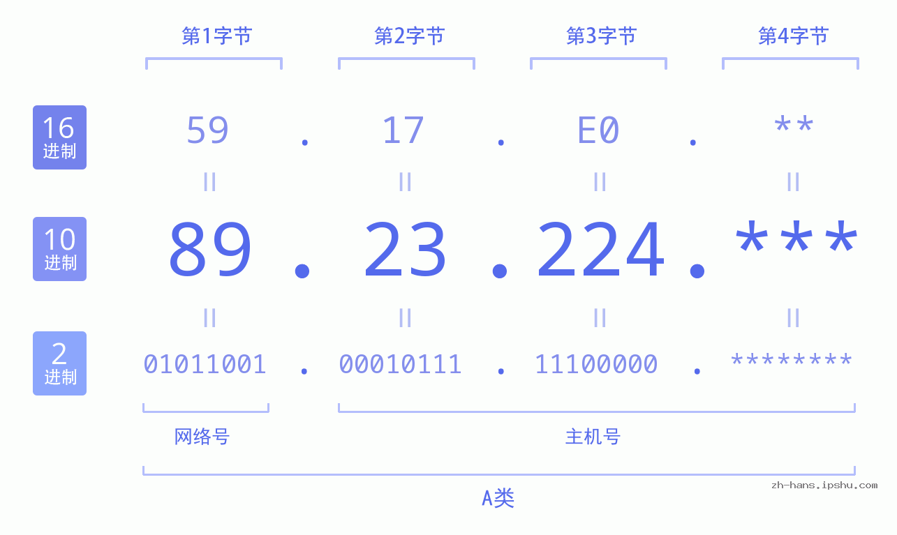 IP地址:89.23.224 数据结构图 二进制 十进制 十六进制 IPv4: 89.23.224 网络类型 网络号 主机号
