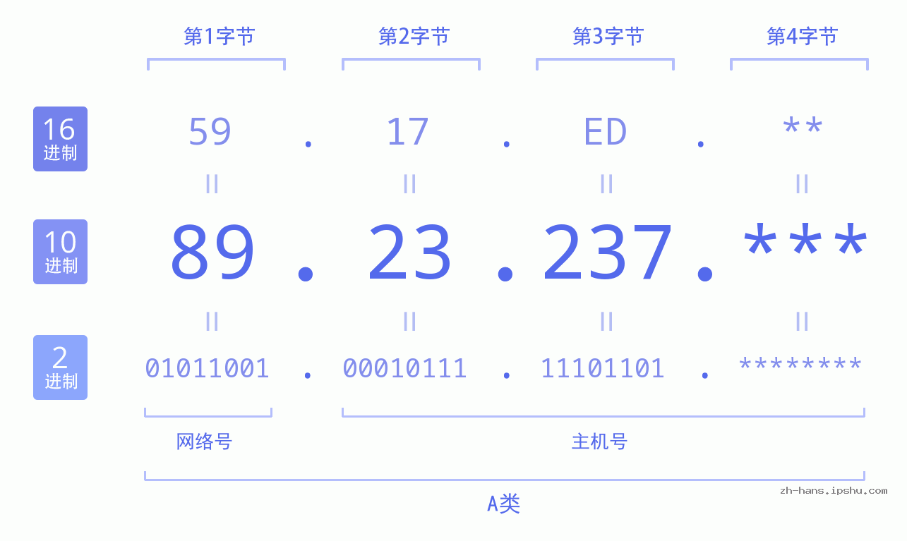 IPv4: 89.23.237 网络类型 网络号 主机号