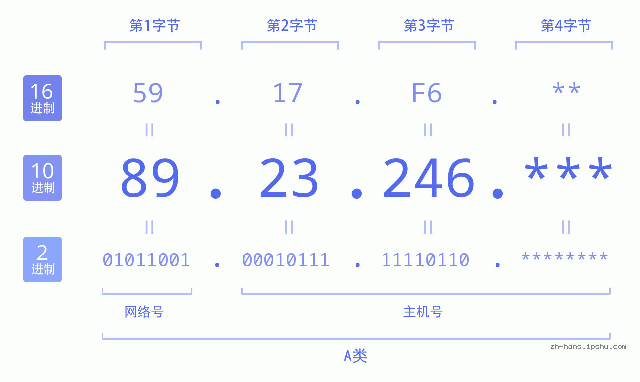 IPv4: 89.23.246 网络类型 网络号 主机号