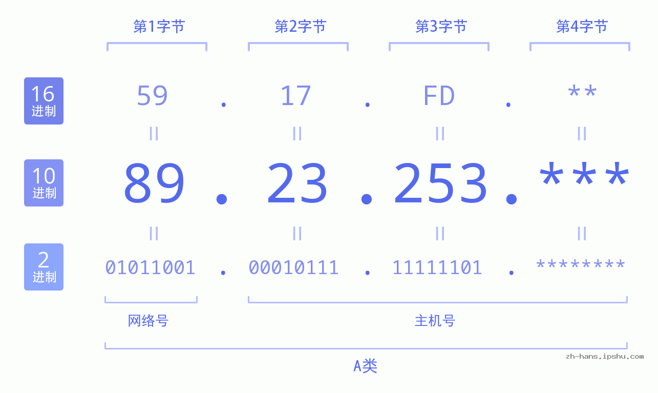 IP地址:89.23.253 数据结构图 二进制 十进制 十六进制 IPv4: 89.23.253 网络类型 网络号 主机号