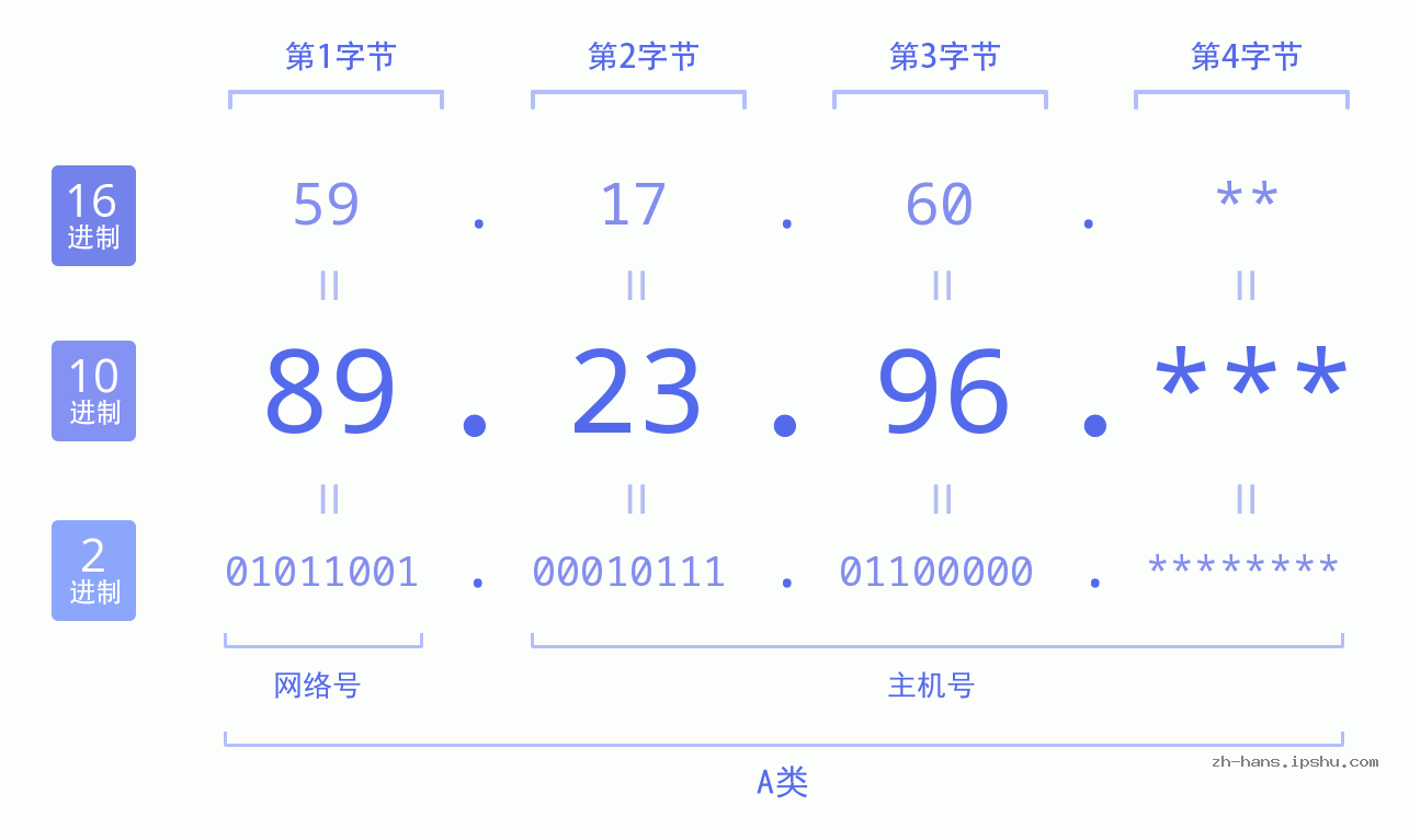 IPv4: 89.23.96 网络类型 网络号 主机号