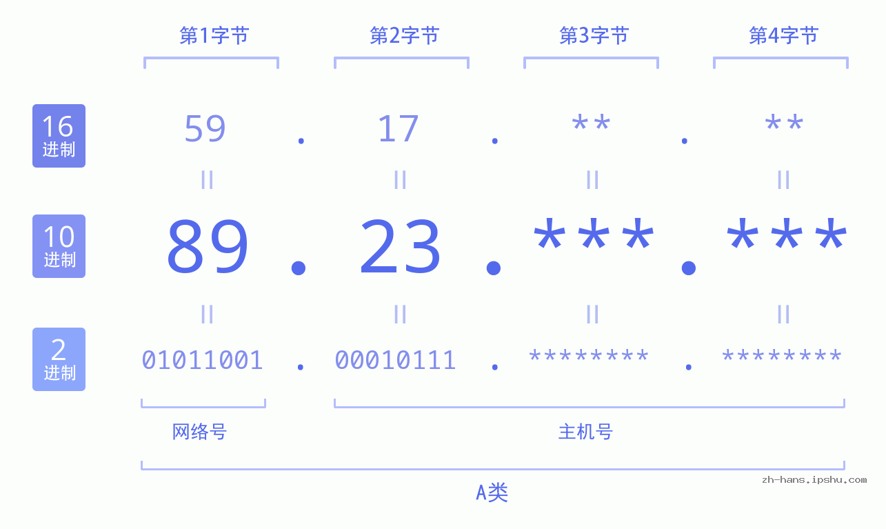 IP地址:89.23 数据结构图 二进制 十进制 十六进制 IPv4: 89.23 网络类型 网络号 主机号