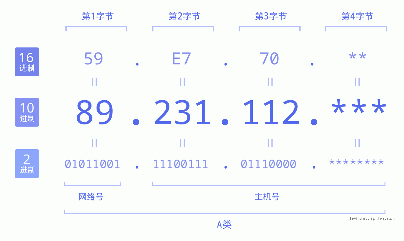 IPv4: 89.231.112 网络类型 网络号 主机号