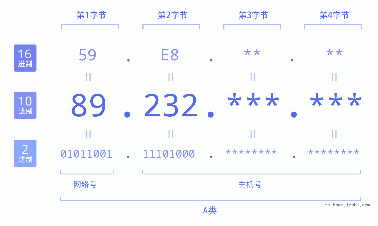 IPv4: 89.232 网络类型 网络号 主机号