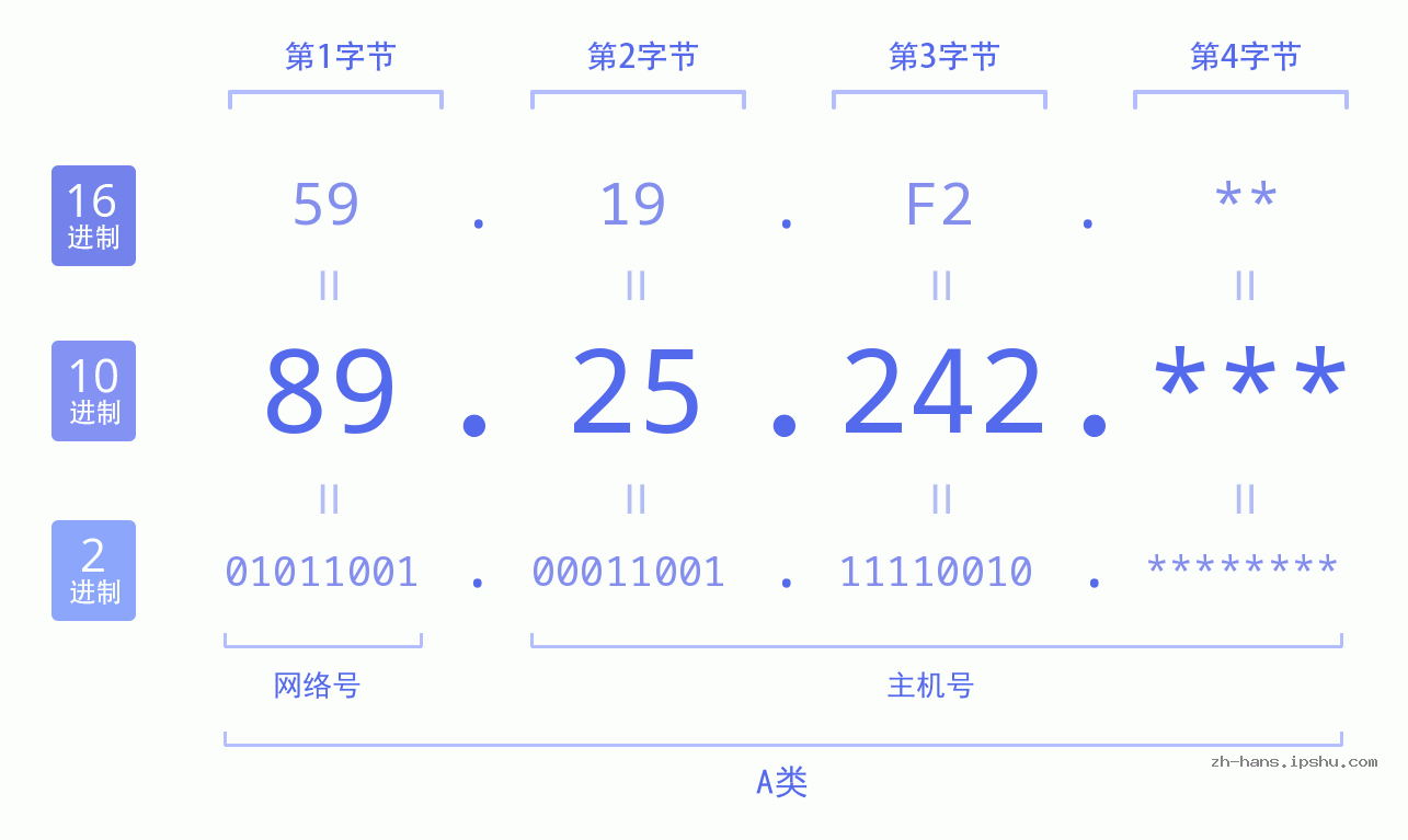 IPv4: 89.25.242 网络类型 网络号 主机号