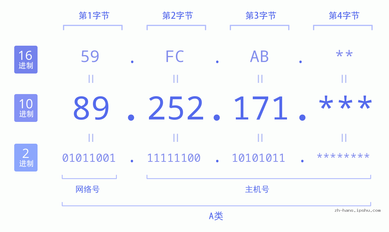 IP地址:89.252.171 数据结构图 二进制 十进制 十六进制 IPv4: 89.252.171 网络类型 网络号 主机号