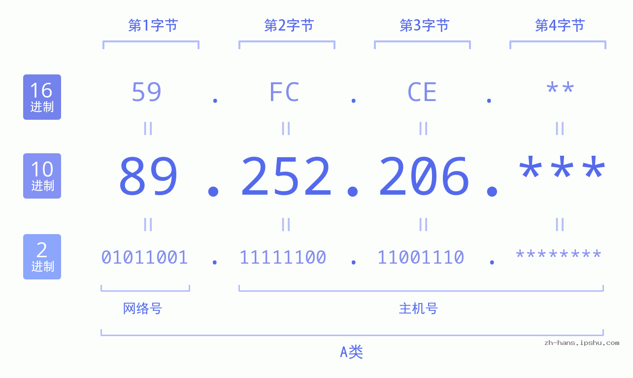 IP地址:89.252.206 数据结构图 二进制 十进制 十六进制 IPv4: 89.252.206 网络类型 网络号 主机号
