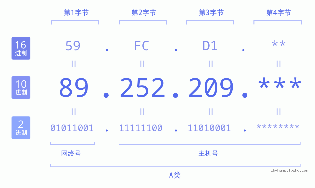 IP地址:89.252.209 数据结构图 二进制 十进制 十六进制 IPv4: 89.252.209 网络类型 网络号 主机号