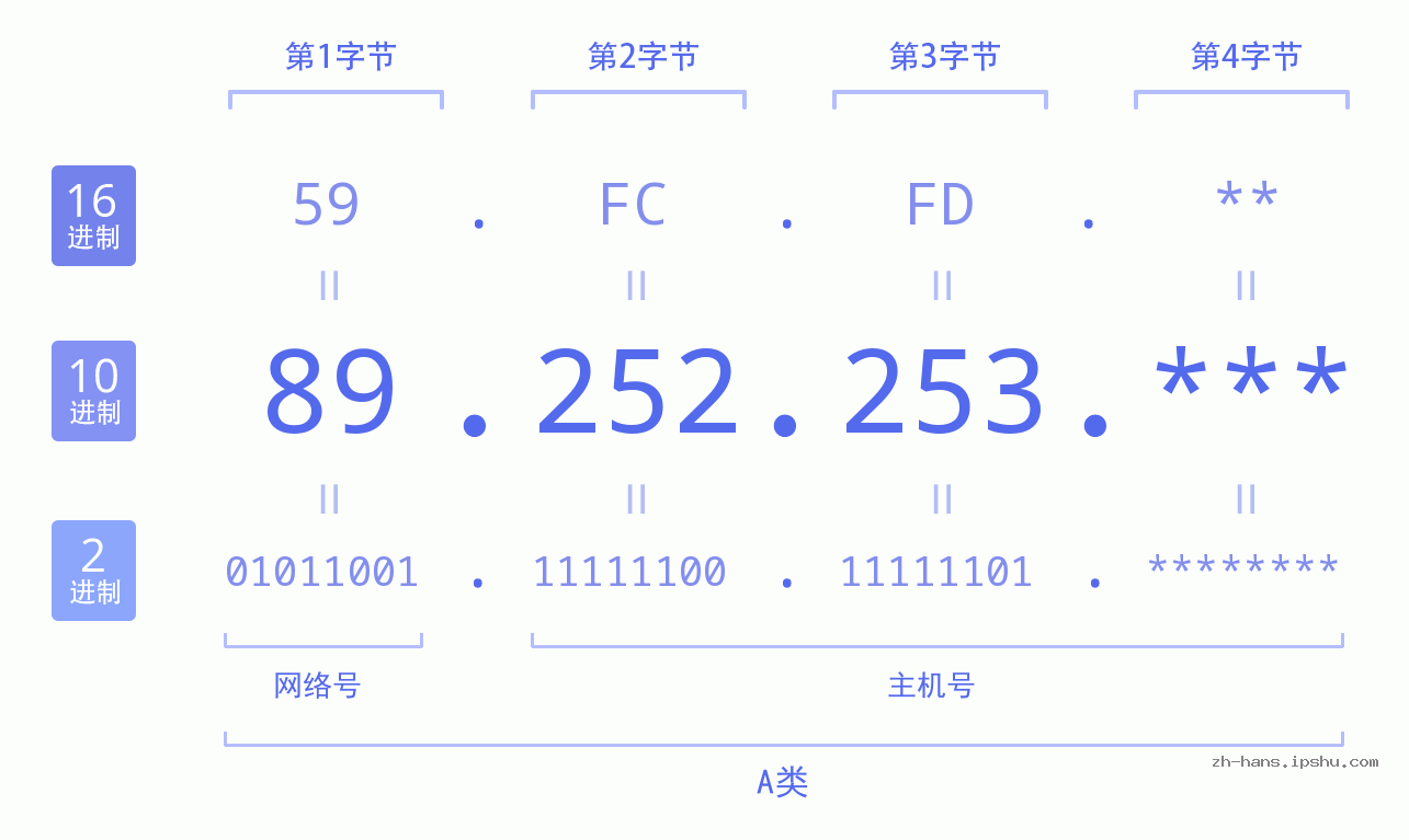 IP地址:89.252.253 数据结构图 二进制 十进制 十六进制 IPv4: 89.252.253 网络类型 网络号 主机号