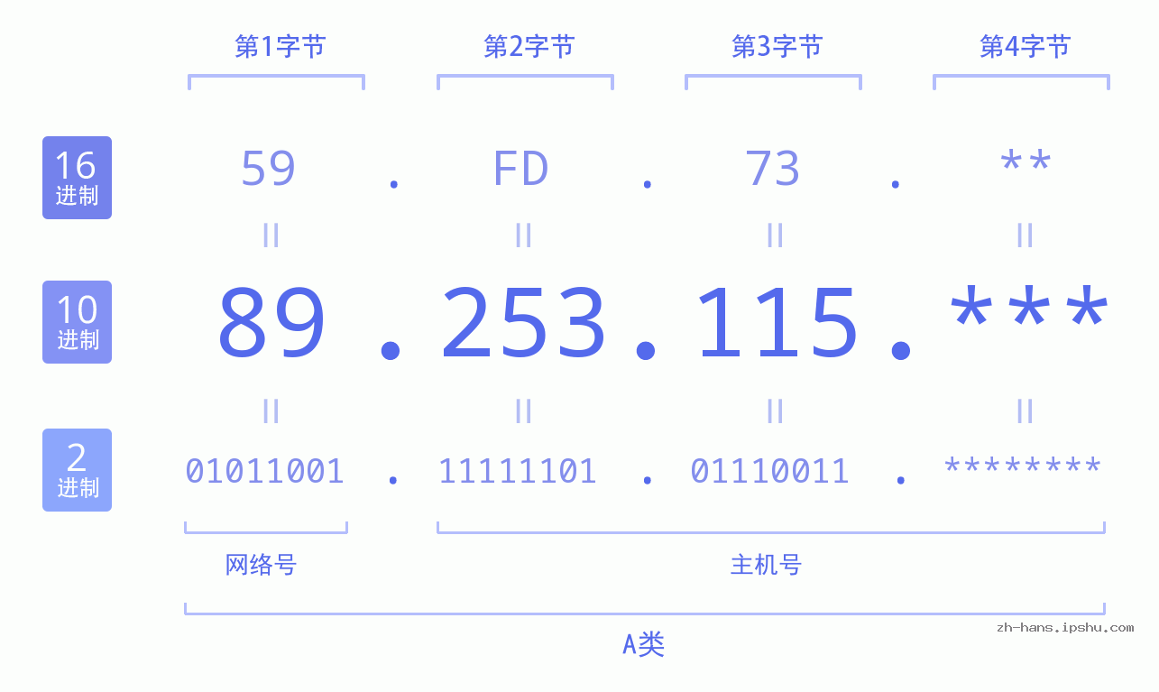 IP地址:89.253.115 数据结构图 二进制 十进制 十六进制 IPv4: 89.253.115 网络类型 网络号 主机号