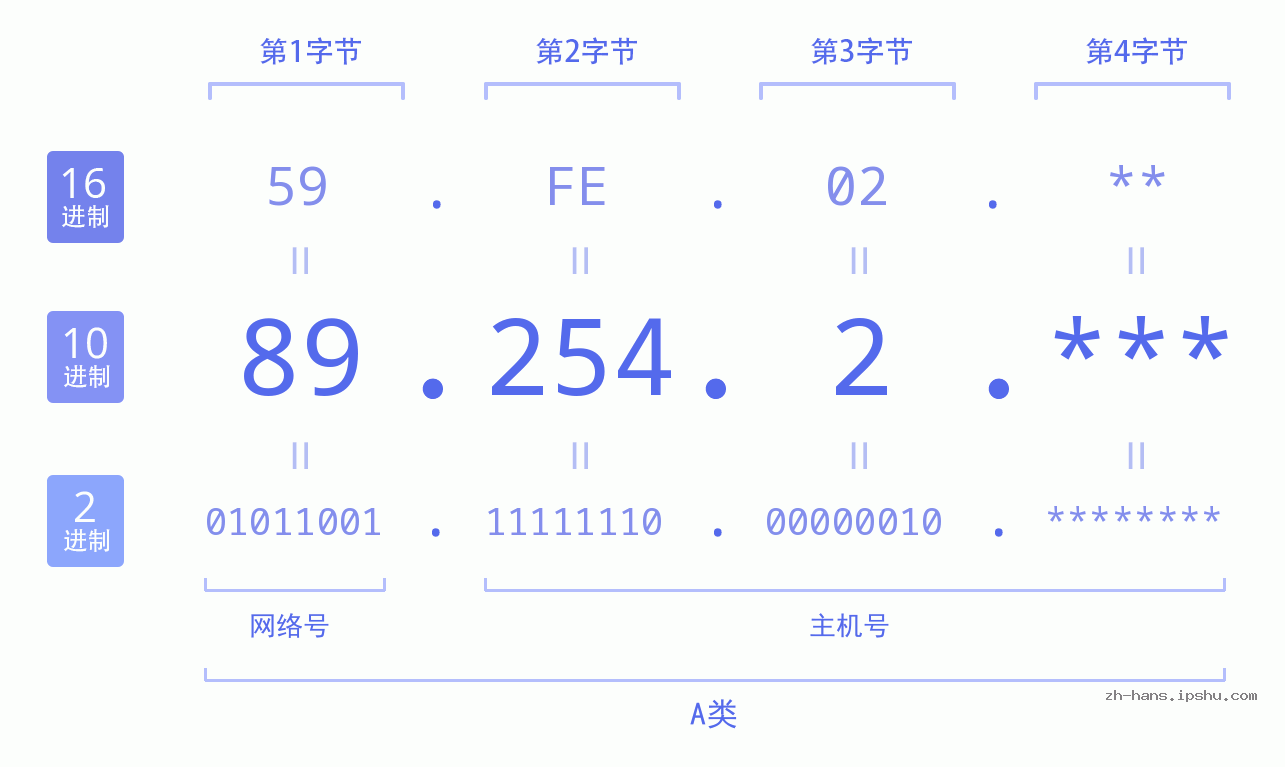 IPv4: 89.254.2 网络类型 网络号 主机号