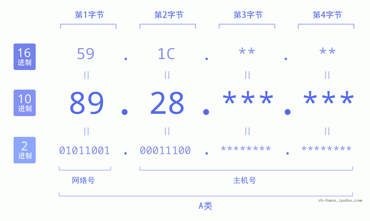 IPv4: 89.28 网络类型 网络号 主机号