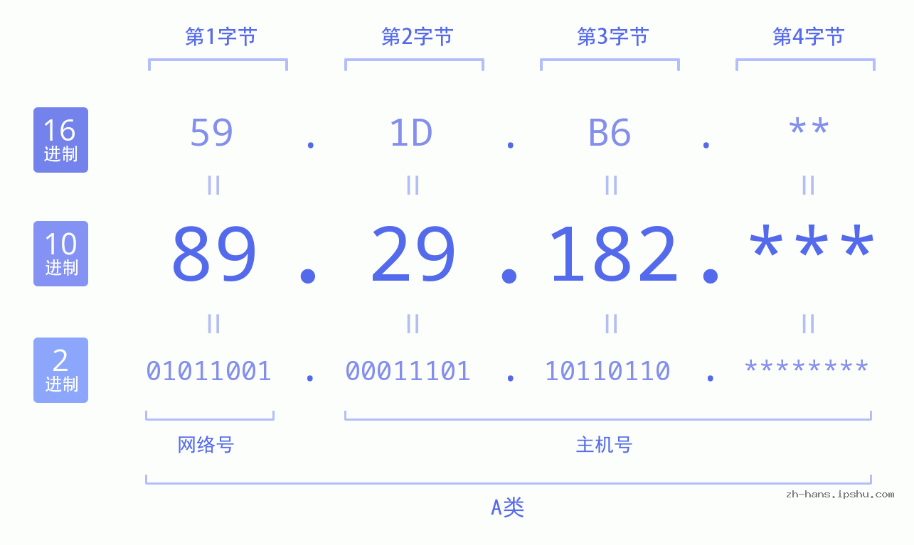IP地址:89.29.182 数据结构图 二进制 十进制 十六进制 IPv4: 89.29.182 网络类型 网络号 主机号