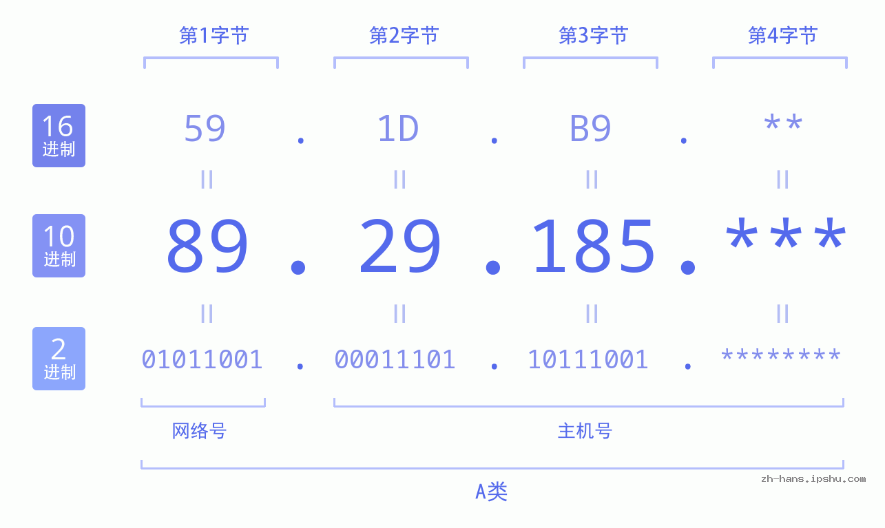 IPv4: 89.29.185 网络类型 网络号 主机号