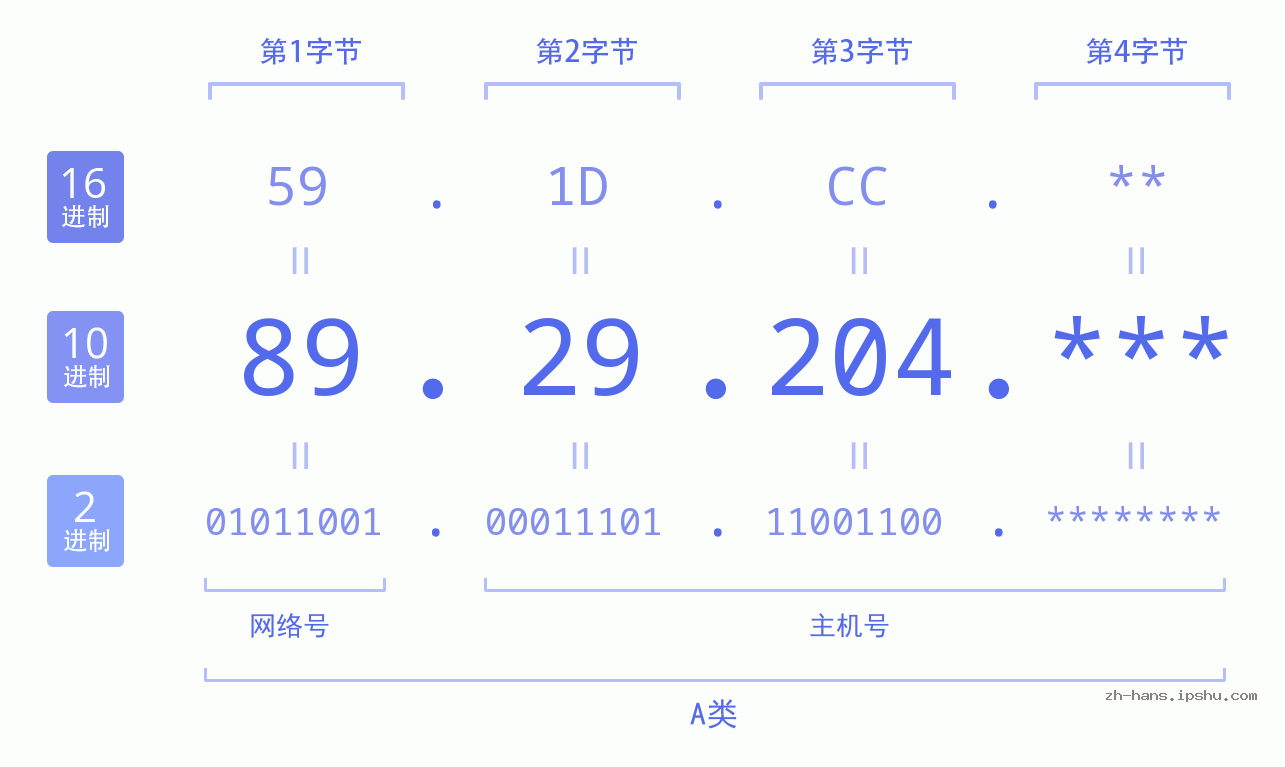 IP地址:89.29.204 数据结构图 二进制 十进制 十六进制 IPv4: 89.29.204 网络类型 网络号 主机号
