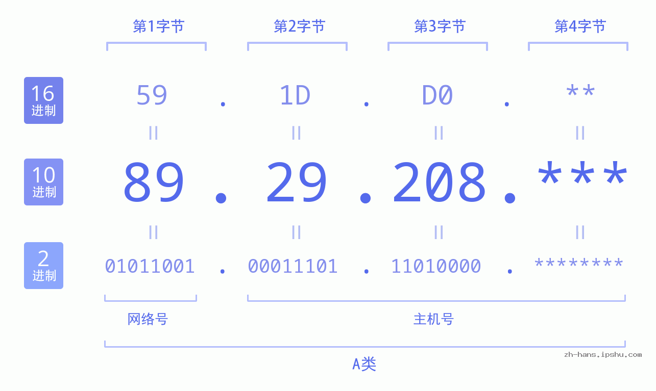 IPv4: 89.29.208 网络类型 网络号 主机号