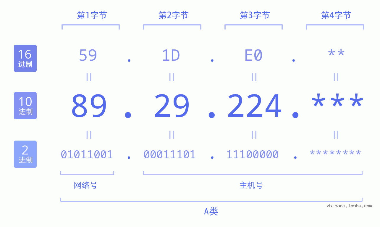IP地址:89.29.224 数据结构图 二进制 十进制 十六进制 IPv4: 89.29.224 网络类型 网络号 主机号