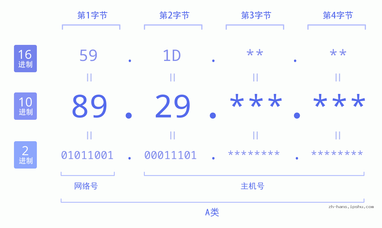 IPv4: 89.29 网络类型 网络号 主机号