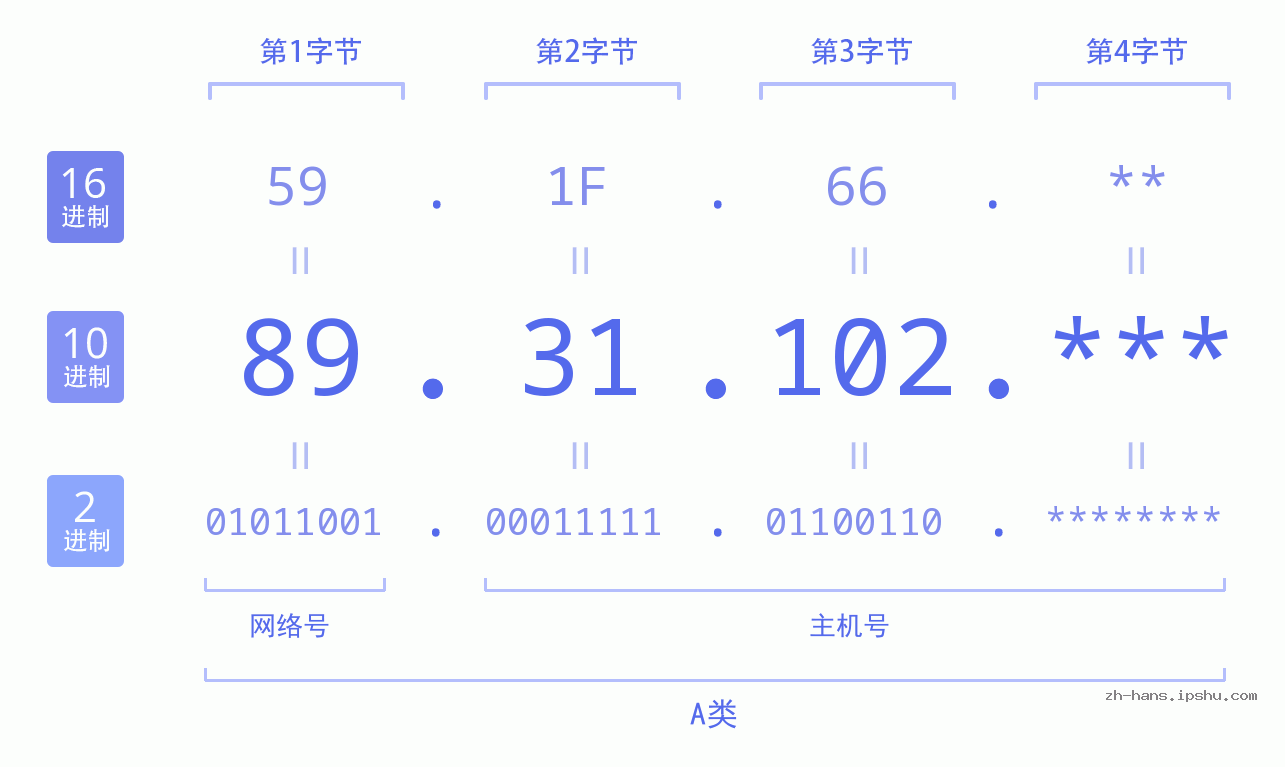 IPv4: 89.31.102 网络类型 网络号 主机号