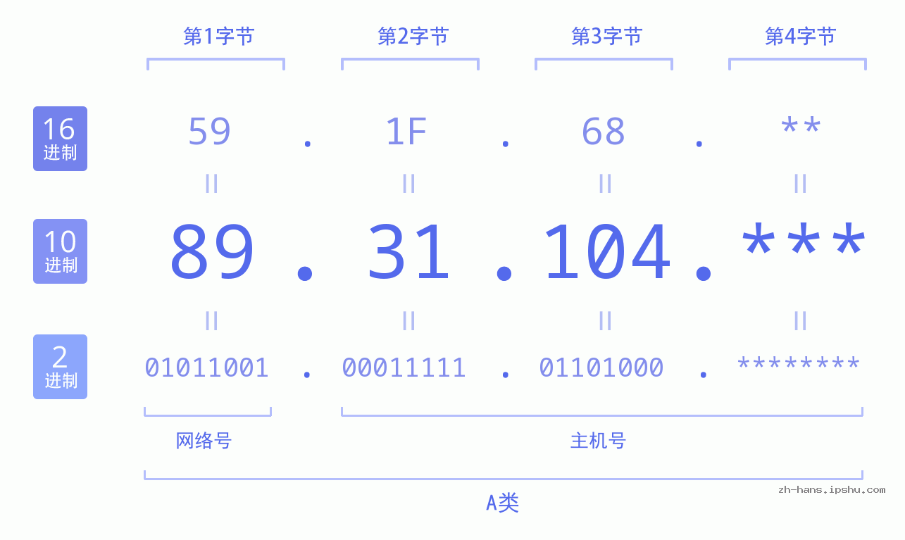 IP地址:89.31.104 数据结构图 二进制 十进制 十六进制 IPv4: 89.31.104 网络类型 网络号 主机号