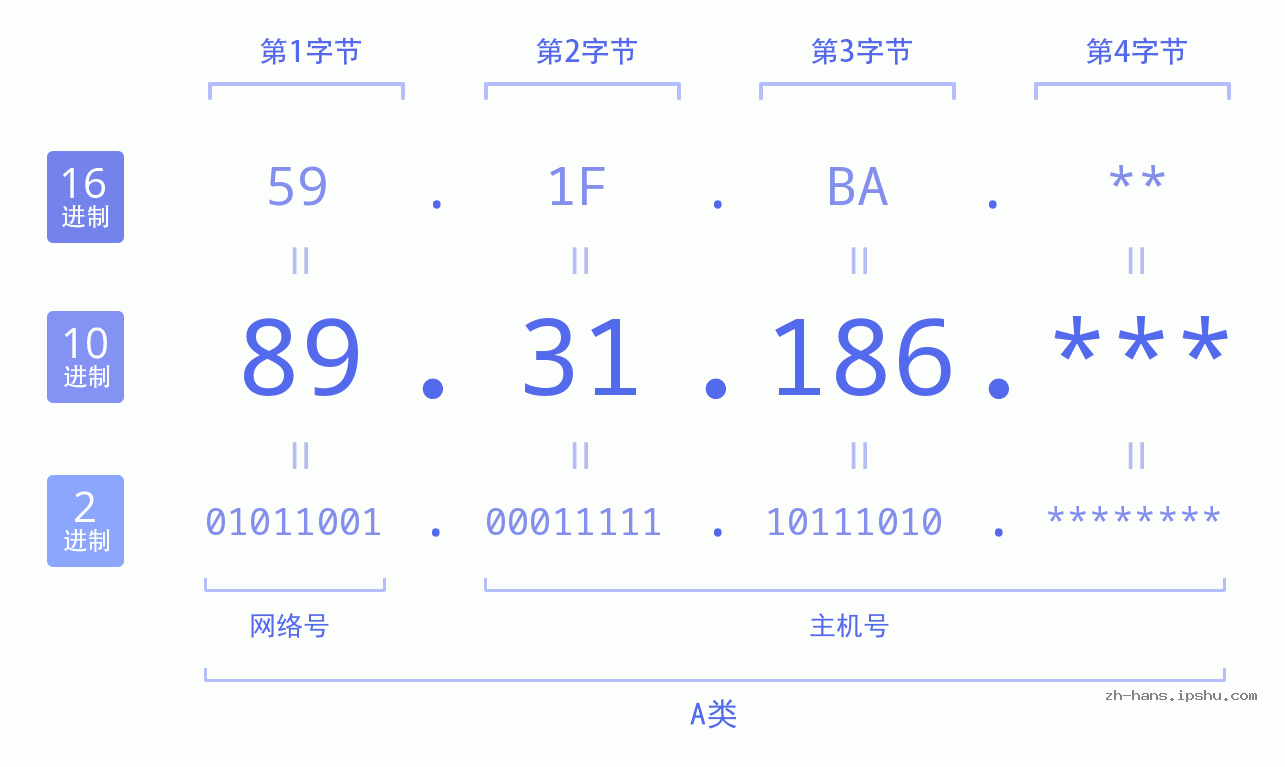 IPv4: 89.31.186 网络类型 网络号 主机号