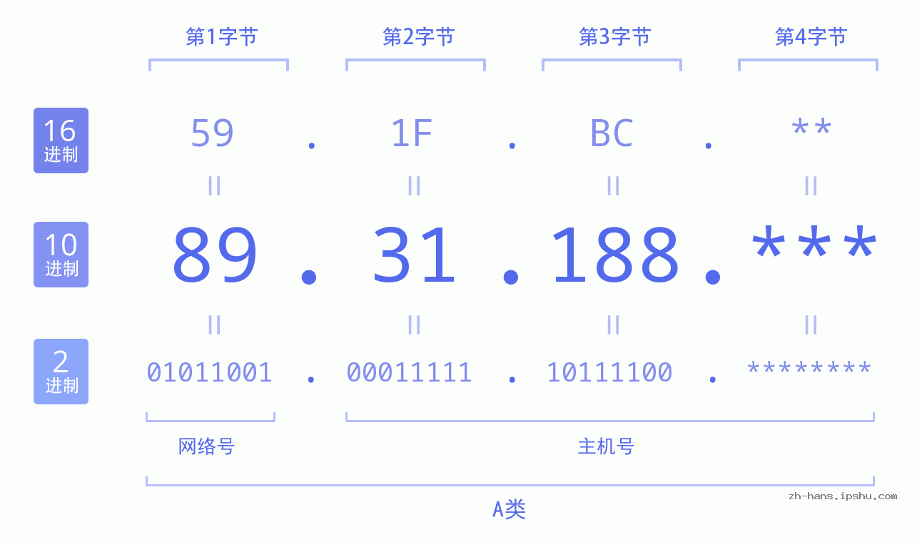 IP地址:89.31.188 数据结构图 二进制 十进制 十六进制 IPv4: 89.31.188 网络类型 网络号 主机号