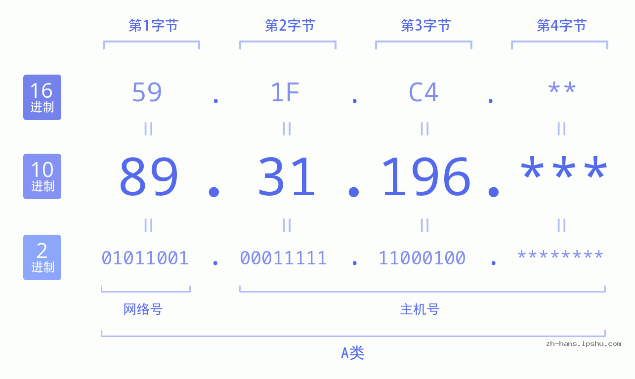 IP地址:89.31.196 数据结构图 二进制 十进制 十六进制 IPv4: 89.31.196 网络类型 网络号 主机号