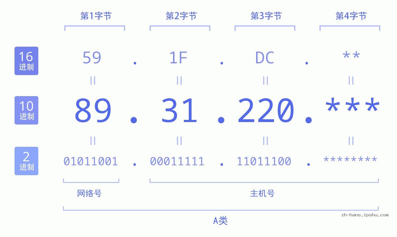 IP地址:89.31.220 数据结构图 二进制 十进制 十六进制 IPv4: 89.31.220 网络类型 网络号 主机号