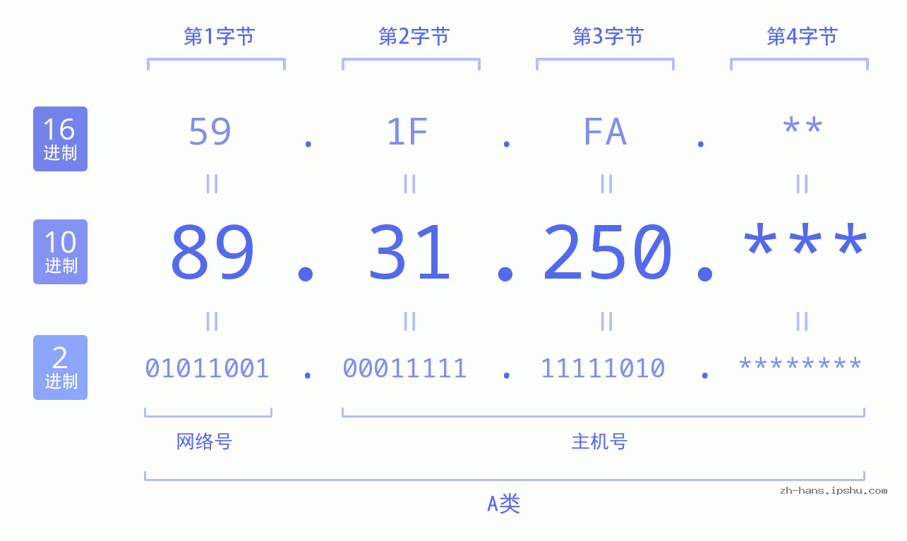 IP地址:89.31.250 数据结构图 二进制 十进制 十六进制 IPv4: 89.31.250 网络类型 网络号 主机号