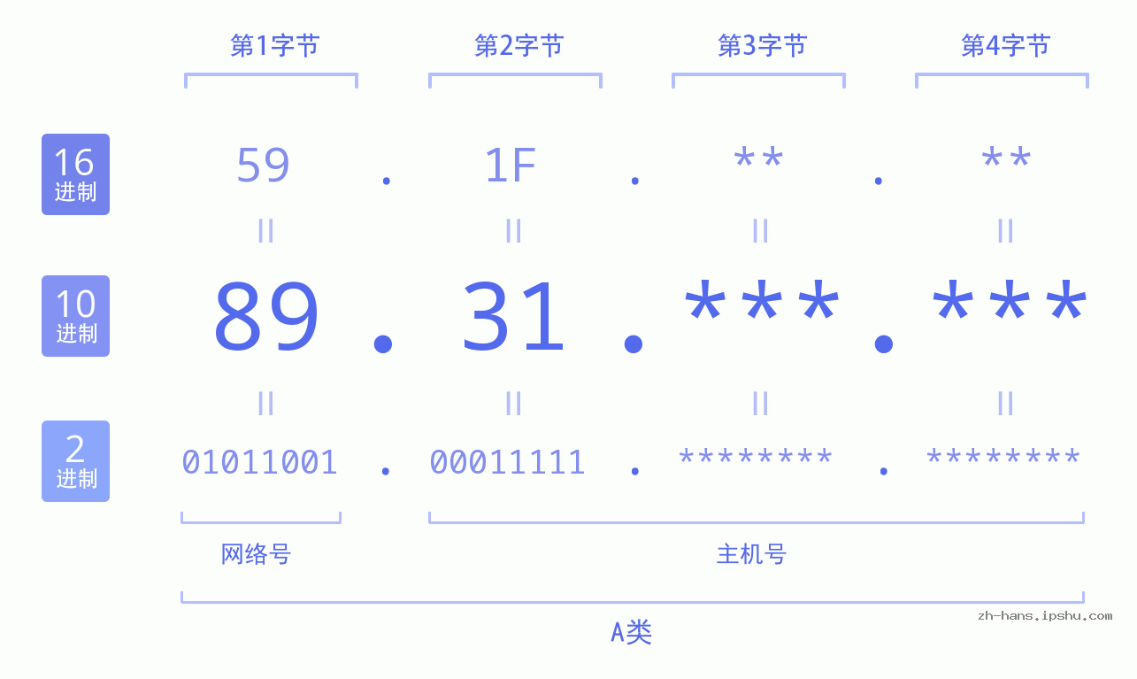 IPv4: 89.31 网络类型 网络号 主机号