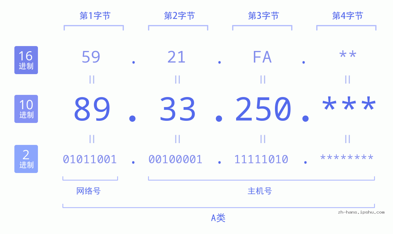 IP地址:89.33.250 数据结构图 二进制 十进制 十六进制 IPv4: 89.33.250 网络类型 网络号 主机号