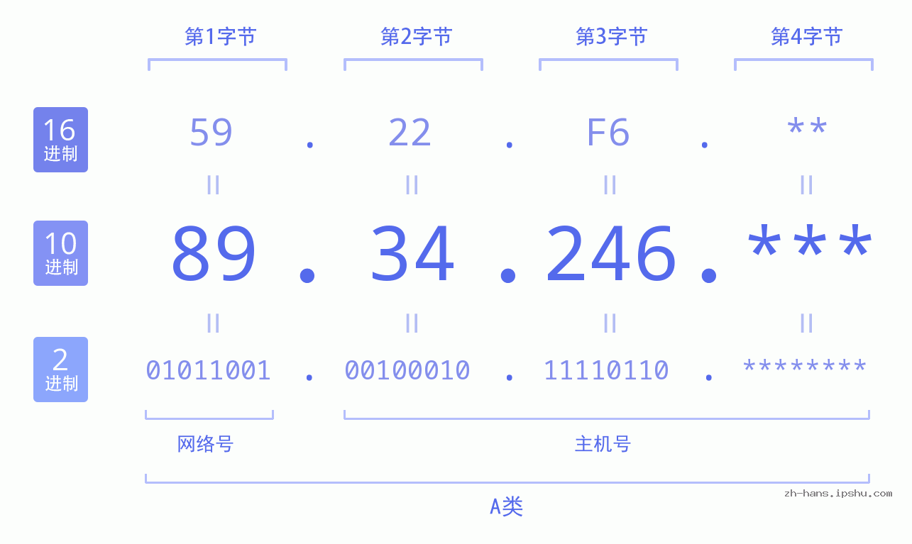 IPv4: 89.34.246 网络类型 网络号 主机号