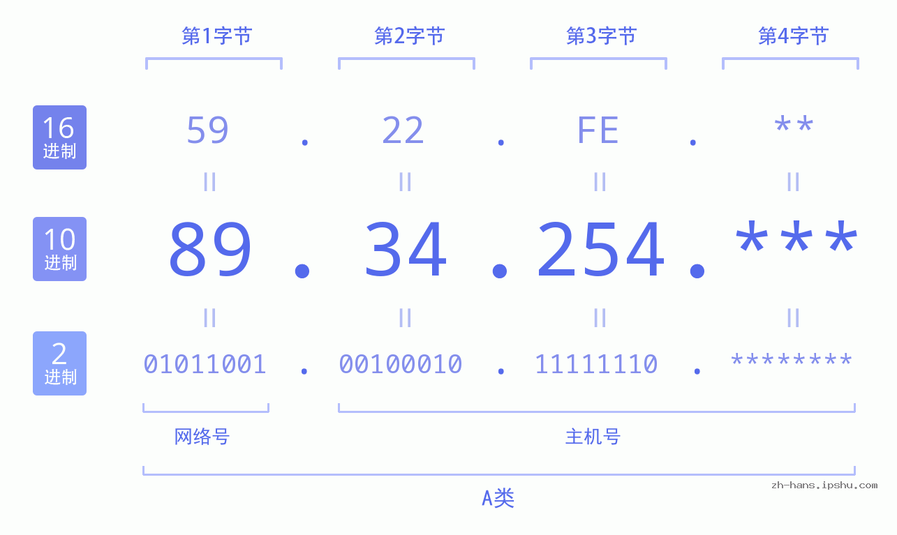 IP地址:89.34.254 数据结构图 二进制 十进制 十六进制 IPv4: 89.34.254 网络类型 网络号 主机号