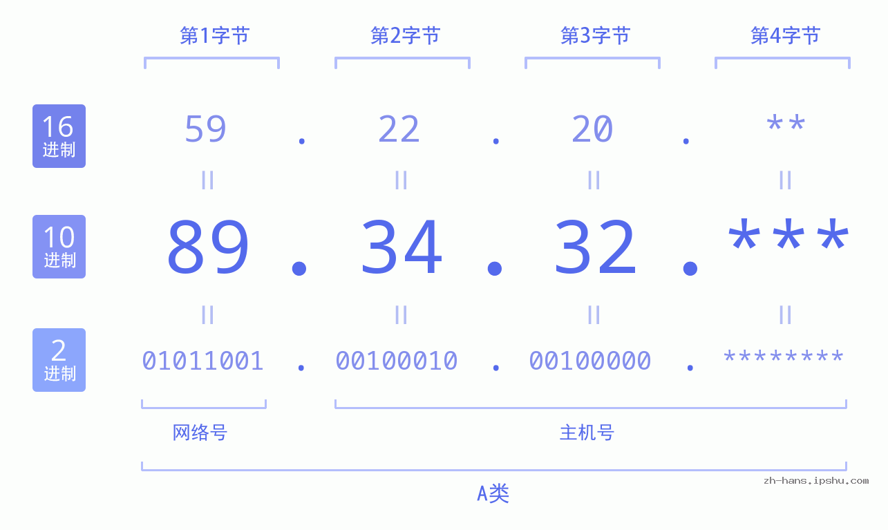 IP地址:89.34.32 数据结构图 二进制 十进制 十六进制 IPv4: 89.34.32 网络类型 网络号 主机号