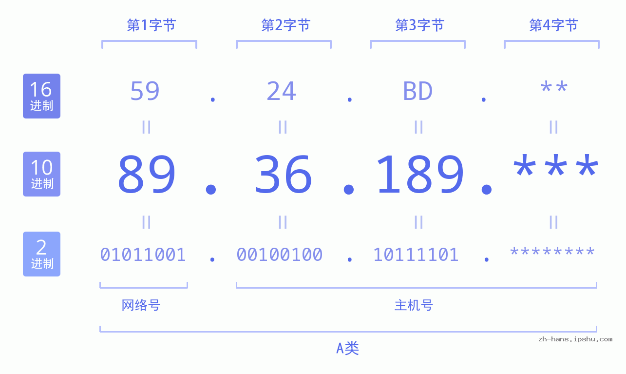 IPv4: 89.36.189 网络类型 网络号 主机号
