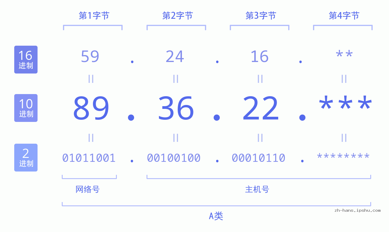 IP地址:89.36.22 数据结构图 二进制 十进制 十六进制 IPv4: 89.36.22 网络类型 网络号 主机号