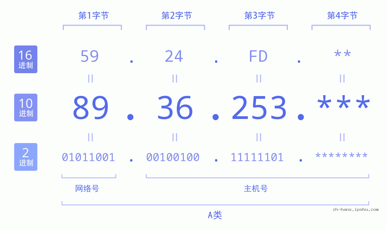 IPv4: 89.36.253 网络类型 网络号 主机号