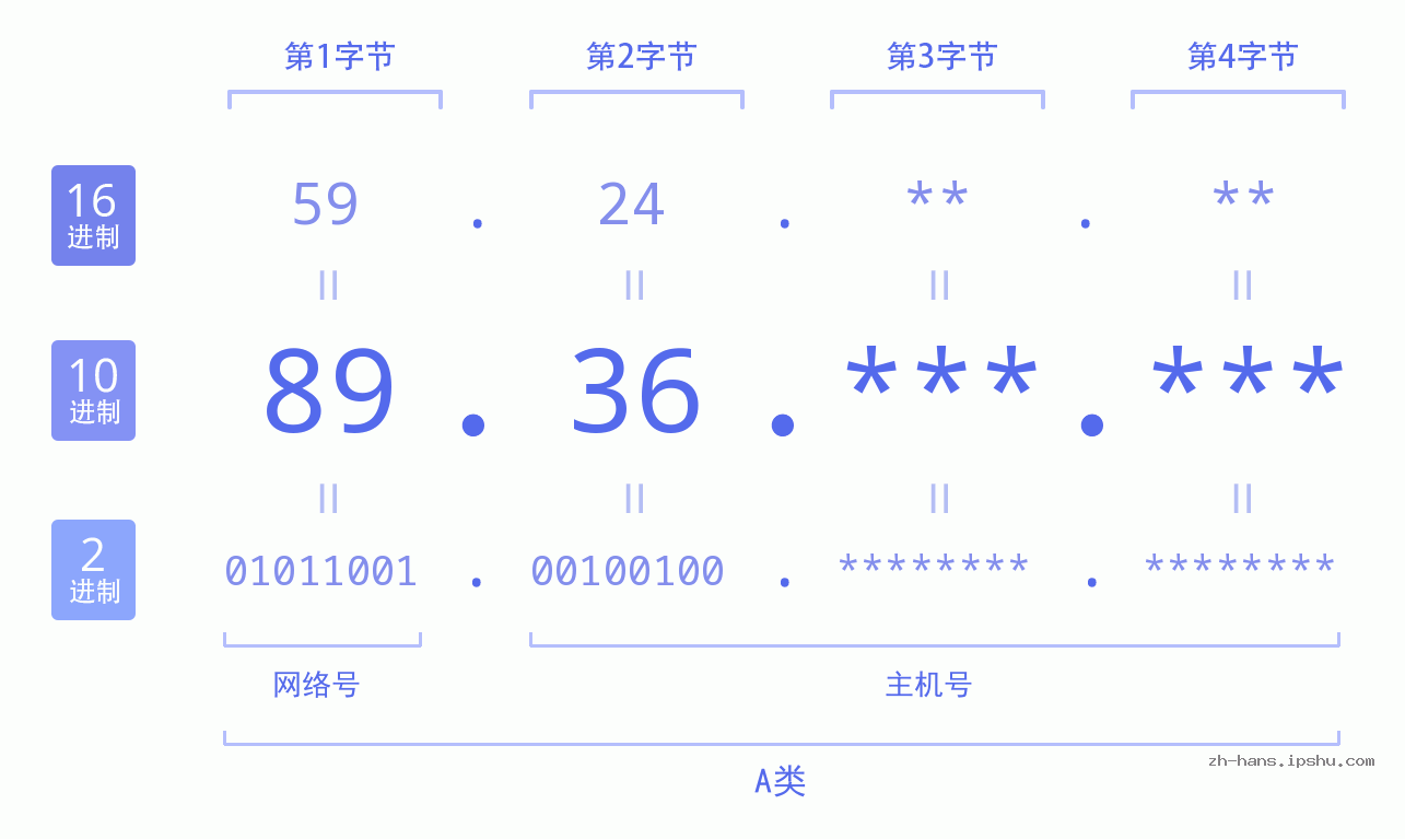 IPv4: 89.36 网络类型 网络号 主机号