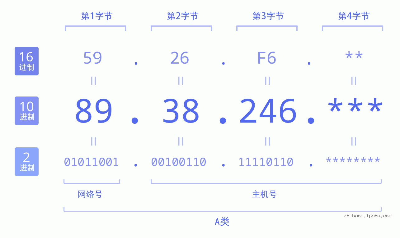 IPv4: 89.38.246 网络类型 网络号 主机号