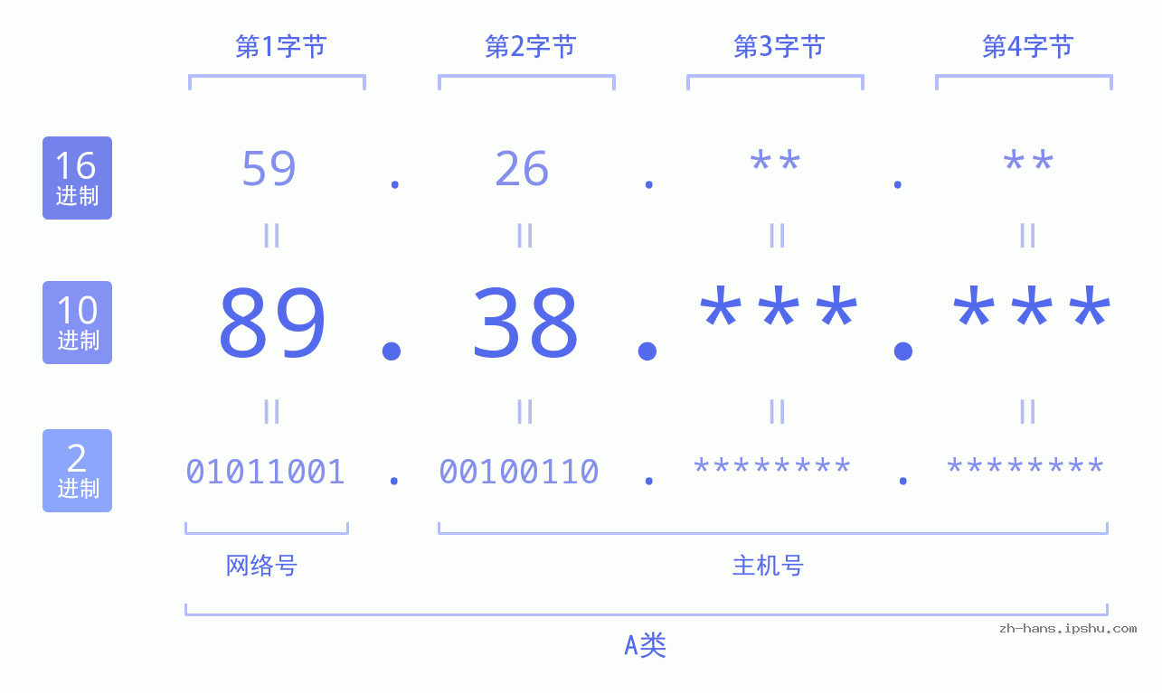 IPv4: 89.38 网络类型 网络号 主机号